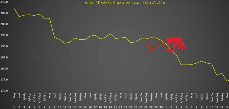 درباره این مقاله بیشتر بخوانید ⭕️سهامداران در پائیز امسال بیش از ۲۴.۶ میلیارد دلار زیان کردند