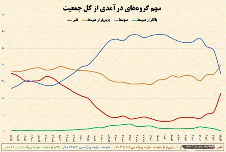 درباره این مقاله بیشتر بخوانید تعداد افراد طبقه متوسط در دهه نود در ایران تقریبا نصف شده، این یک فاجعه تمام‌عیار ملی است