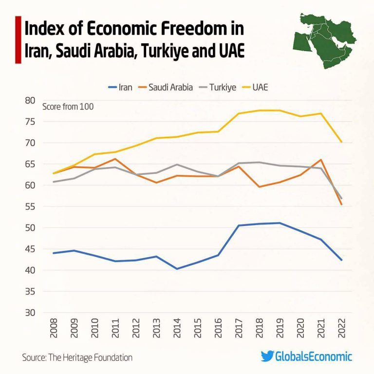 درباره این مقاله بیشتر بخوانید ⭕️ مقایسه شاخص آزادی اقتصادی در ایران، عربستان، ترکیه و امارات