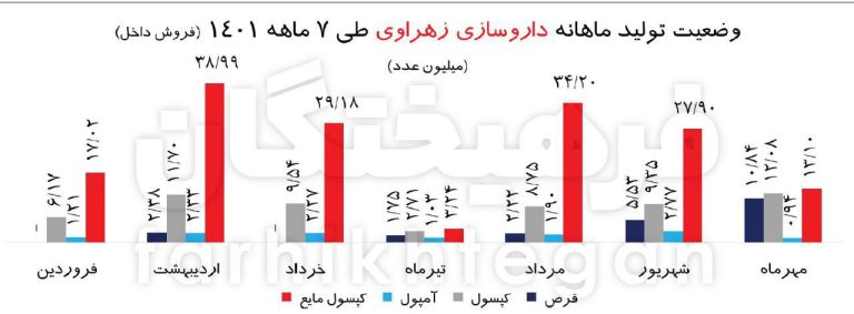 درباره این مقاله بیشتر بخوانید 📌کاهش مشکوک 20 تا 80 درصدی تولید داروهای کمیاب/ رشد 30 تا 100 درصدی نرخ فروش!