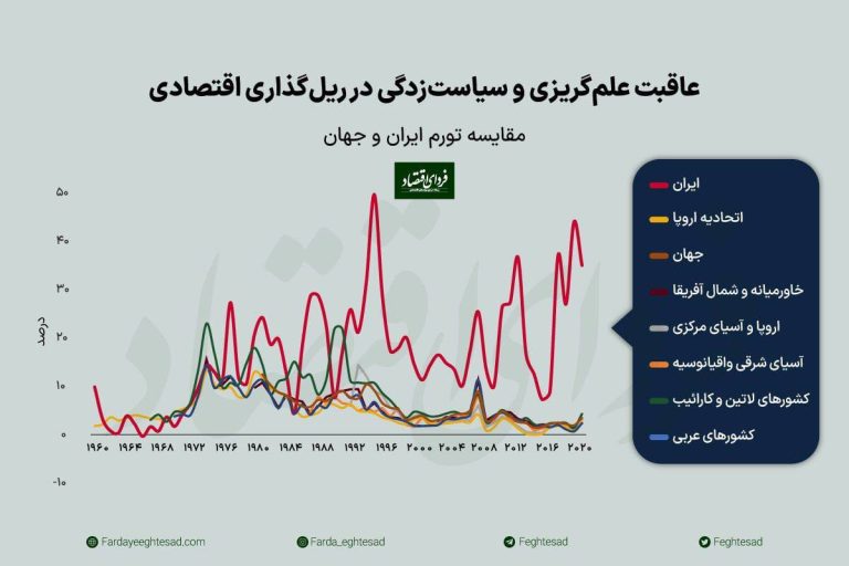 درباره این مقاله بیشتر بخوانید 🔹 مقایسه تورم ایران و جهان