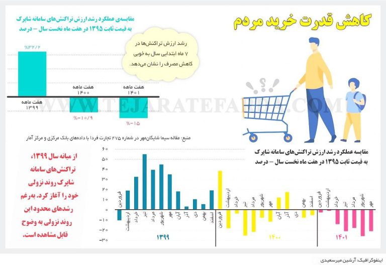 درباره این مقاله بیشتر بخوانید 📌کاهش قدرت خرید مردم