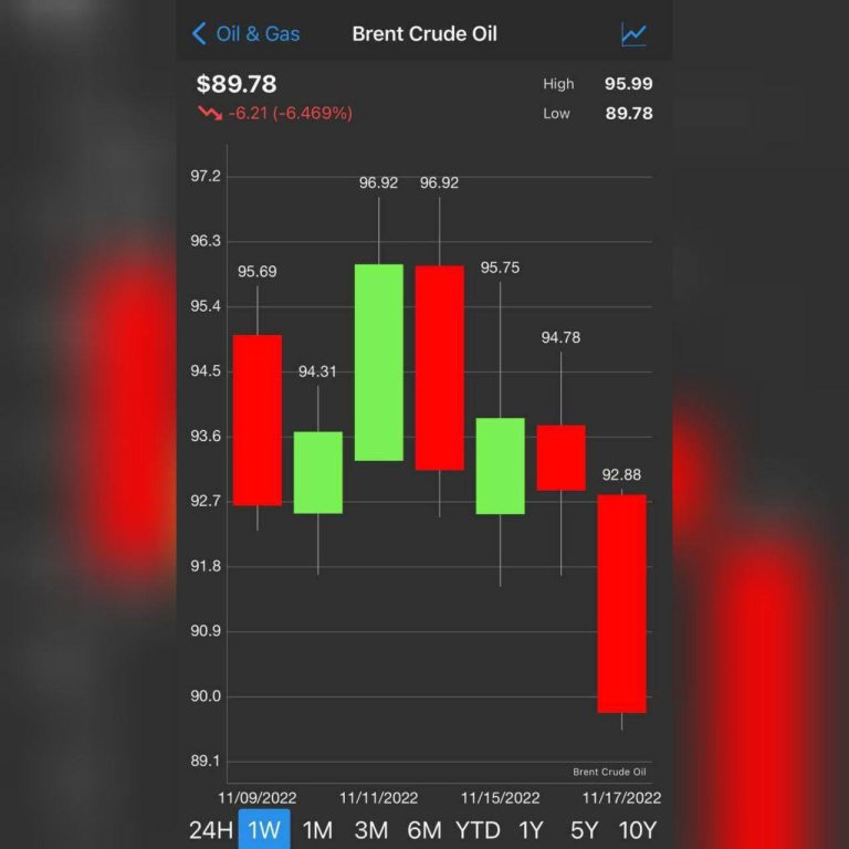 درباره این مقاله بیشتر بخوانید 📌سقوط قیمت نفت به زیر ۹۰ دلار