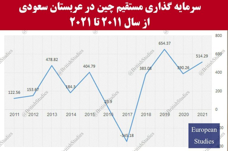 درباره این مقاله بیشتر بخوانید ⭕️سرمایه‌گذاری چین در پادشاهی عربی سعودی از سال ۲۰۱۱ تا ۲۰۲۱