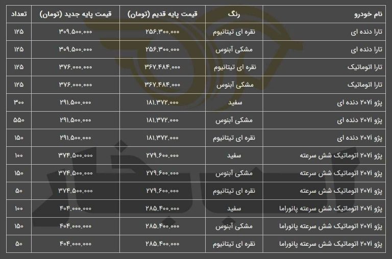 درباره این مقاله بیشتر بخوانید 📌 وعده کنترل قیمت خودرو توسط دولت رییسی هم توخالی از آب درآمد / گرانی ۱۰۰میلیونی  محصولات ایرانخودرو در در بورس کالا کلید خورد