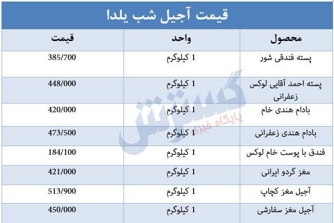 درباره این مقاله بیشتر بخوانید 📌خرید آجیل هم رویا شد / افزایش وحشتناک قیمت ها در آستانه شب یلدا