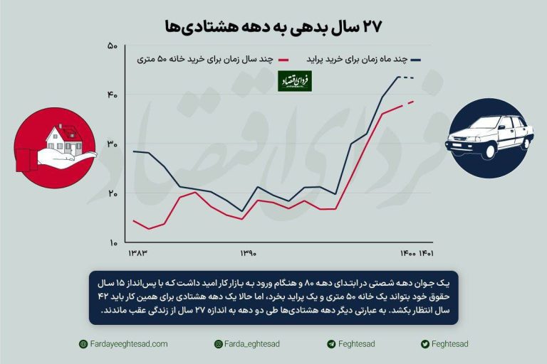 درباره این مقاله بیشتر بخوانید یک دهه هشتادی برای خرید یک خانه 50 متری و یک پراید باید 42 سال انتظار بکشد!