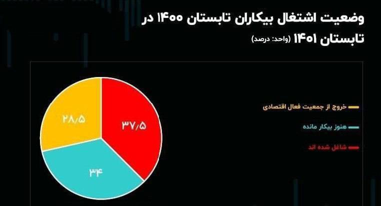 درباره این مقاله بیشتر بخوانید آمار عجیب از آمار بیکاری از ایران؛  ناامیدی بیش از ۷۰۰ هزار نفر از یافتن شغل!