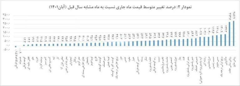 درباره این مقاله بیشتر بخوانید درصد تغییر متوسط در یکسال گذشته و حضور دولت انقلابی