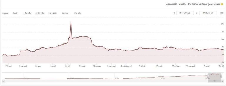 درباره این مقاله بیشتر بخوانید اقتصاد افغانستان با ثبات تر از ایران