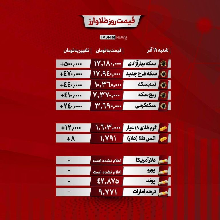 درباره این مقاله بیشتر بخوانید ❗️سکه به یک قدمی ۱۸ میلیون تومان رسید!