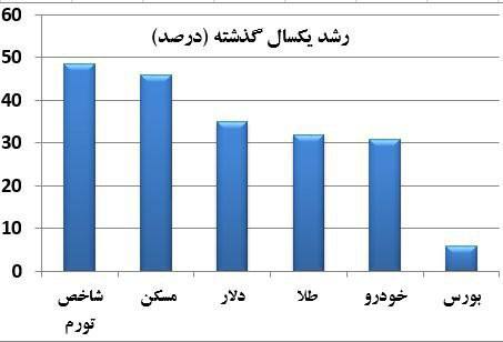 درباره این مقاله بیشتر بخوانید 📌چه خبر از بازدهی بازارها طی یک سال گذشته ؟