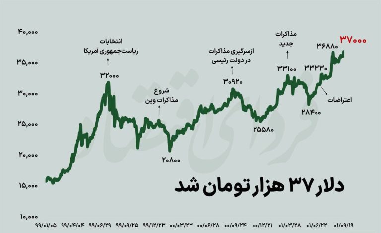 درباره این مقاله بیشتر بخوانید 💵 رکورد قیمت دلار باز هم شکسته شد