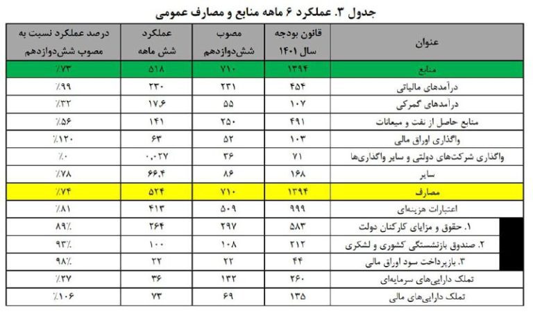 درباره این مقاله بیشتر بخوانید بودجه عمرانی تاوان عدم تحقق ۲۷درصد از منابع بودجه را داد!‌ / با وجود افزایش قیمت نفت، فقط ۵۶درصد درآمدهای نفتی محقق شد!