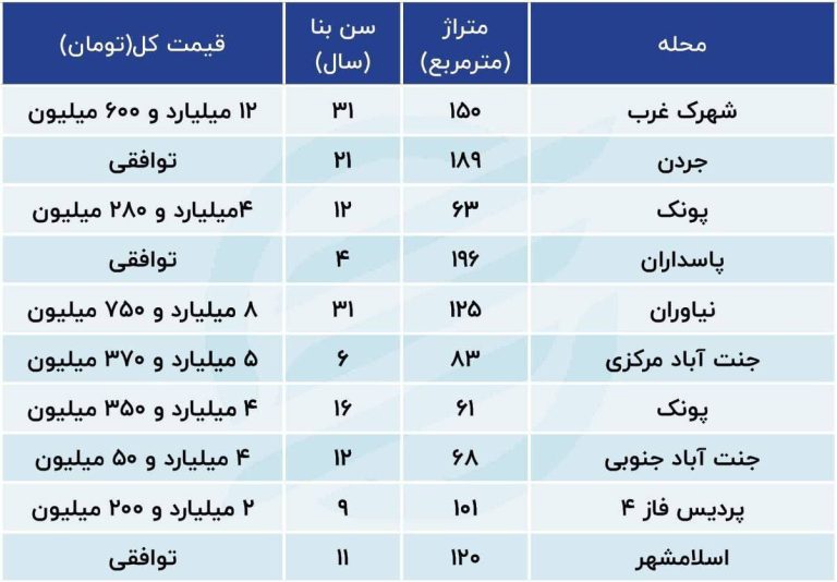 درباره این مقاله بیشتر بخوانید 🔺افزایش فروش خانه به دلیل مهاجرت