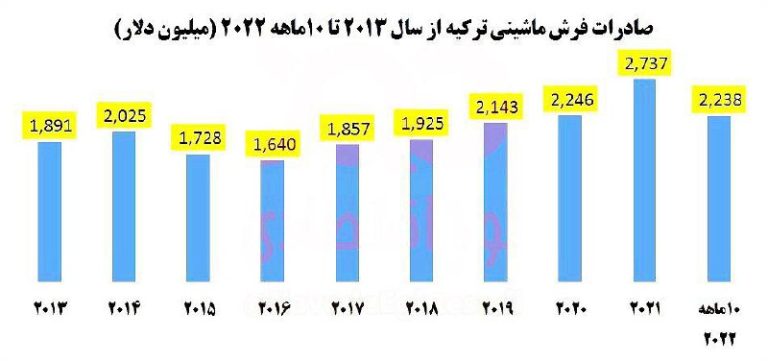 درباره این مقاله بیشتر بخوانید 📌صادرات فرش ماشینی ترکیه ۶۸ برابر ایران