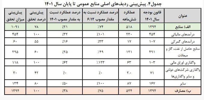 درباره این مقاله بیشتر بخوانید 🔴 براساس گزارش مرکز پژوهش‌ها از عملکرد بودجه در ۶ ماهه اول ۱۴۰۱: