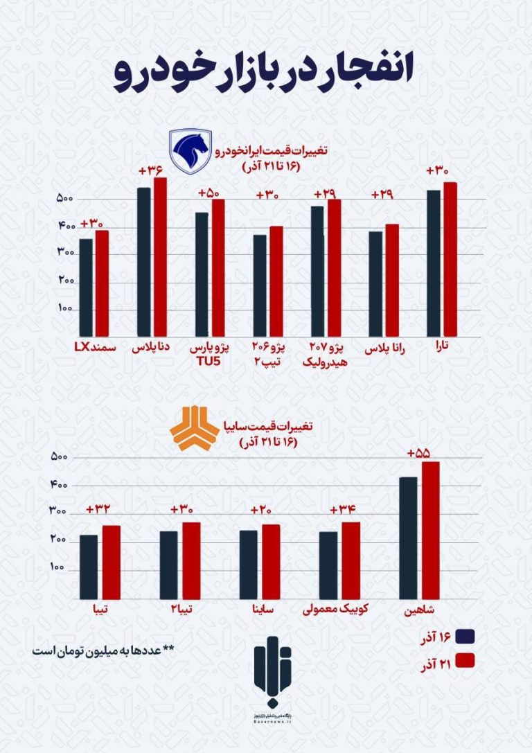 درباره این مقاله بیشتر بخوانید انفجار بازار خودرو در یک هفته!