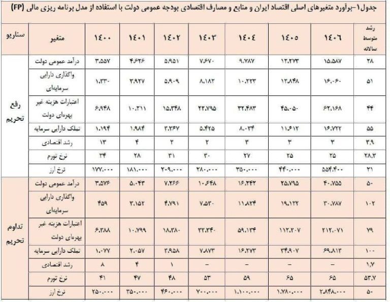 درباره این مقاله بیشتر بخوانید 🔺سبقت دلار از پیشبینی سازمان برنامه و بودجه