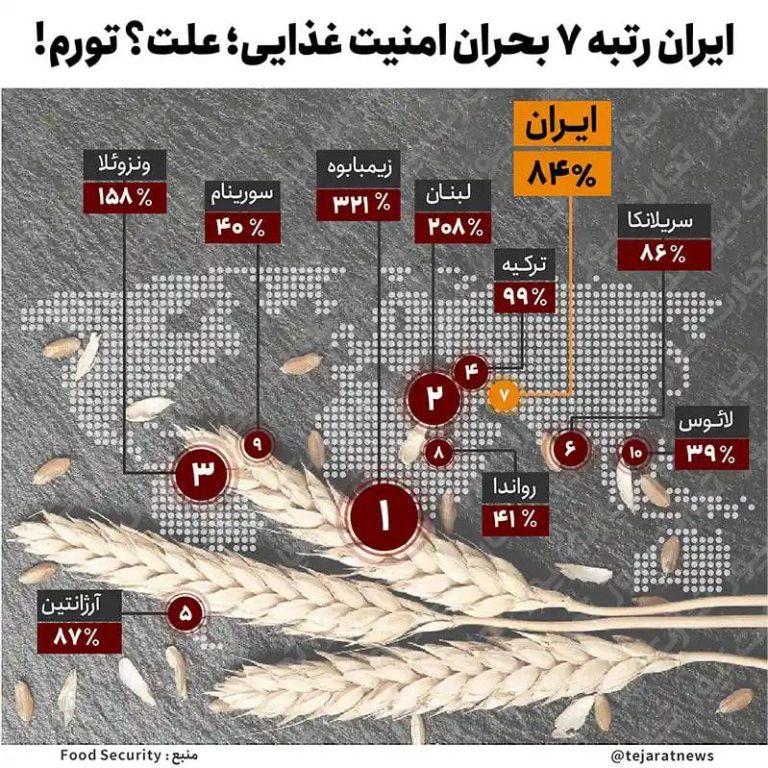 درباره این مقاله بیشتر بخوانید 📌ایران رتبه ۷ بحران امنیت غذایی؛ علت؟ تورم!