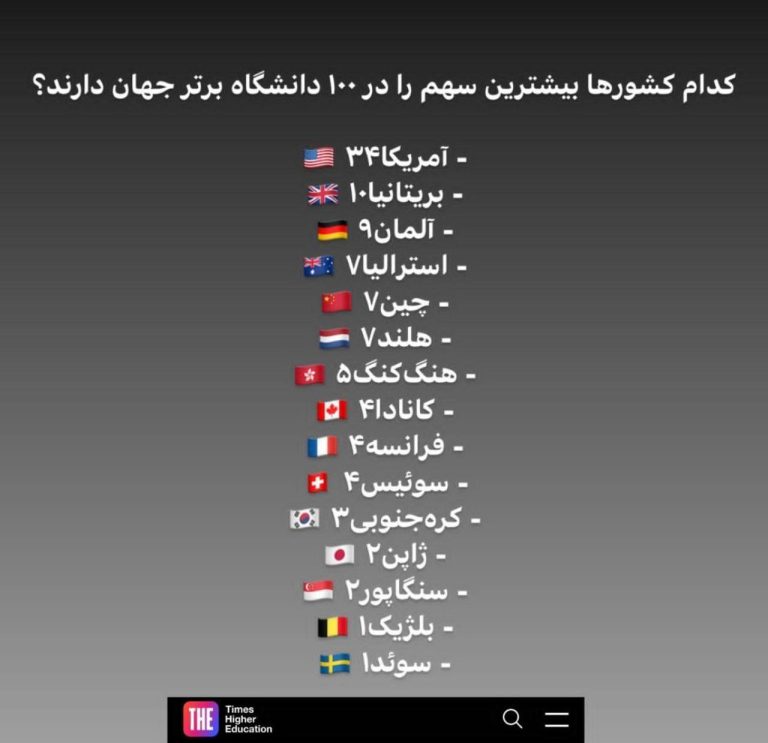 درباره این مقاله بیشتر بخوانید کدام کشورها بیشترین سهم را در ۱۰۰ دانشگاه برتر جهان دارند؟