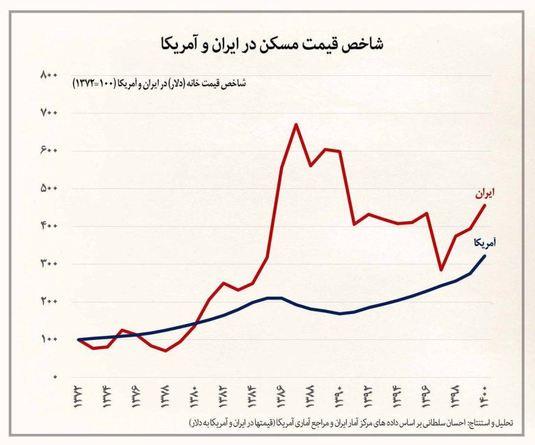 درباره این مقاله بیشتر بخوانید قیمت مسکن ایران نسبت به آمریکا ۷۰٪ در ۱۴۰۰ نسبت به دهه هفتاد گرانتر شده است، آن هم در کشوری تحت تحریم که نه تنها ورود سرمایه برای سرمایه گذاری در املاک ندارد که میلیاردها دلار برای خرید املاک از آن خارج می شود.