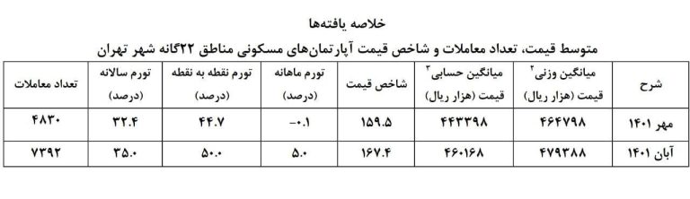 درباره این مقاله بیشتر بخوانید 📸مرکز آمار:تورم نقطه به نقطه قیمت آپارتمان های مسکونی در تهران به 50 درصد رسید!