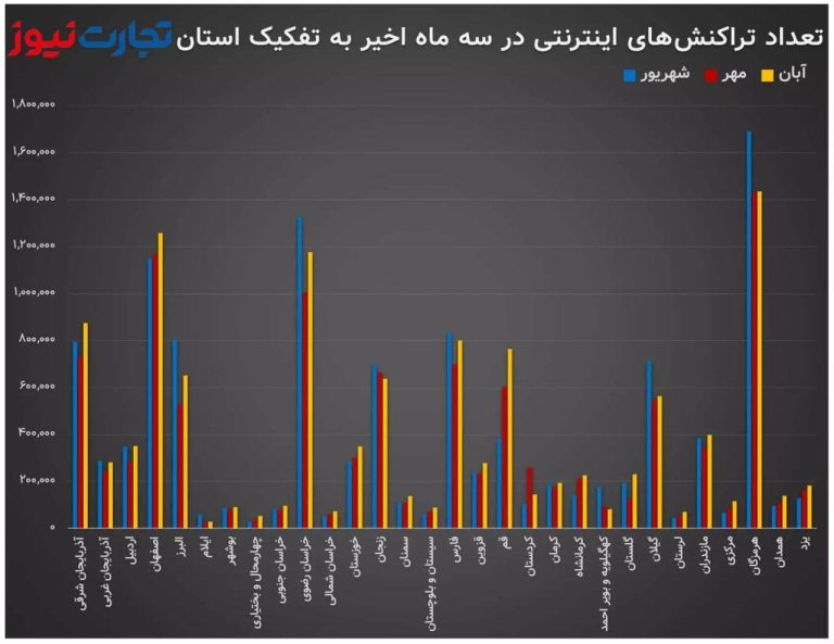 درباره این مقاله بیشتر بخوانید 🔵دلیل افت شدید تراکنش های اینترنتی در غرب کشور چیست؟