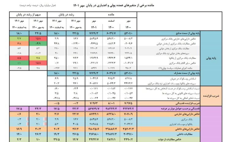 درباره این مقاله بیشتر بخوانید 📌حجم نقدینگی به ۵۶۷۶ هزار میلیارد تومان رسید