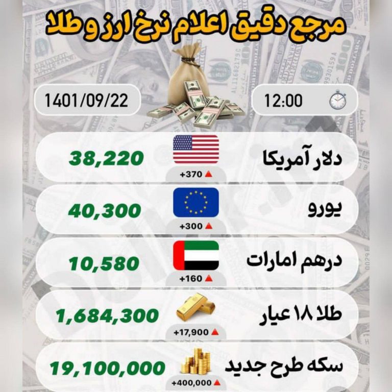 درباره این مقاله بیشتر بخوانید 📌قیمت روز طلا،سکه،ارز۲۲آذر۱۴۰۱