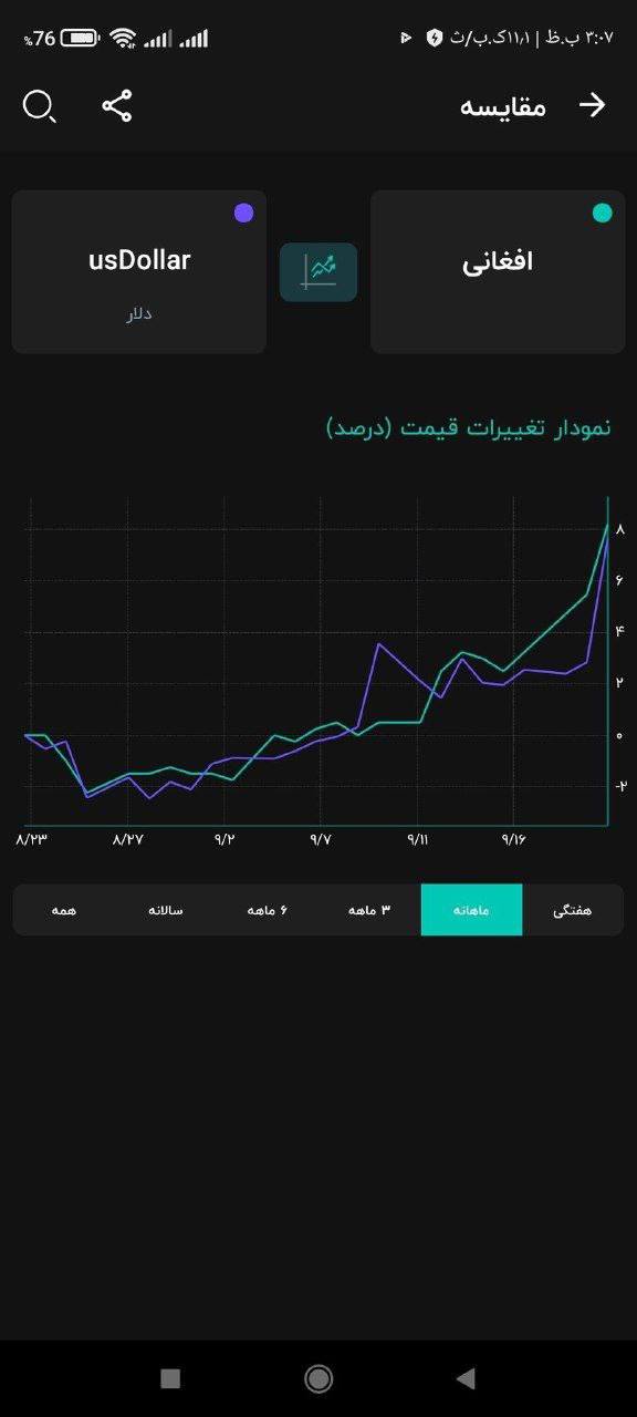 درباره این مقاله بیشتر بخوانید ارزش پول ایران بدبخت از افغانستان