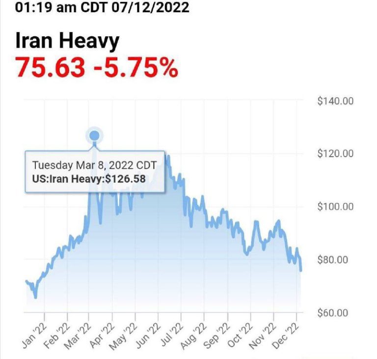 درباره این مقاله بیشتر بخوانید 🛢 ادامه سقوط قیمت نفت ایران