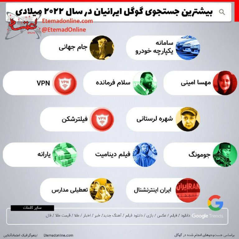 درباره این مقاله بیشتر بخوانید بیشتری کلمات جستجو شده گوگل در ایران در سال 2022