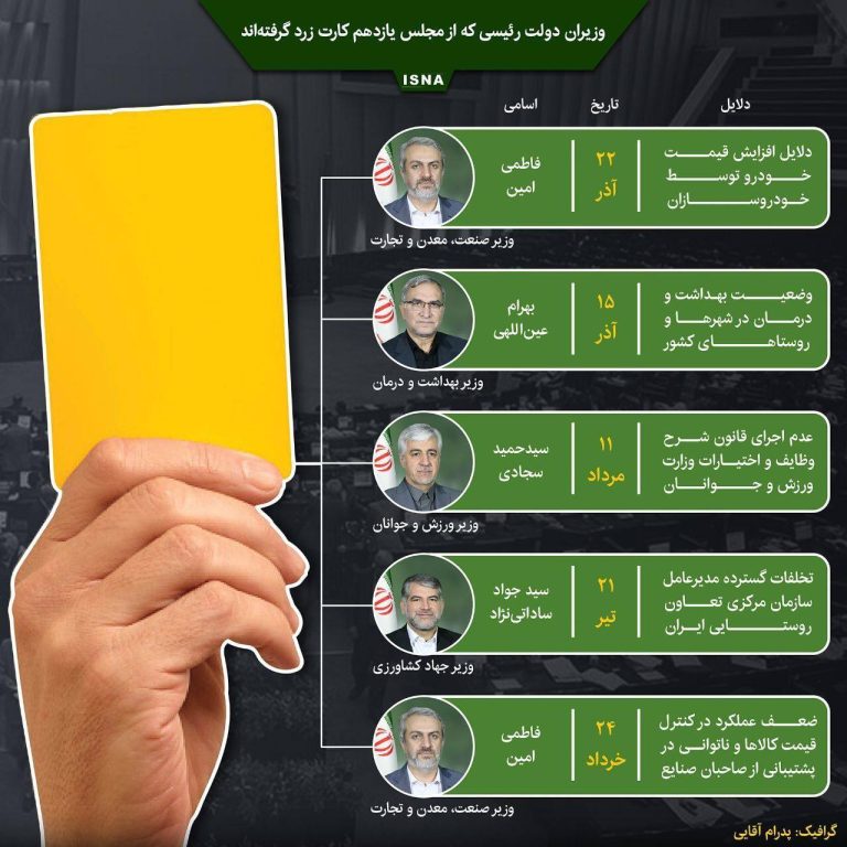 درباره این مقاله بیشتر بخوانید 📸 وزیران دولت رئیسی که از مجلس یازدهم کارت زرد گرفته‌اند