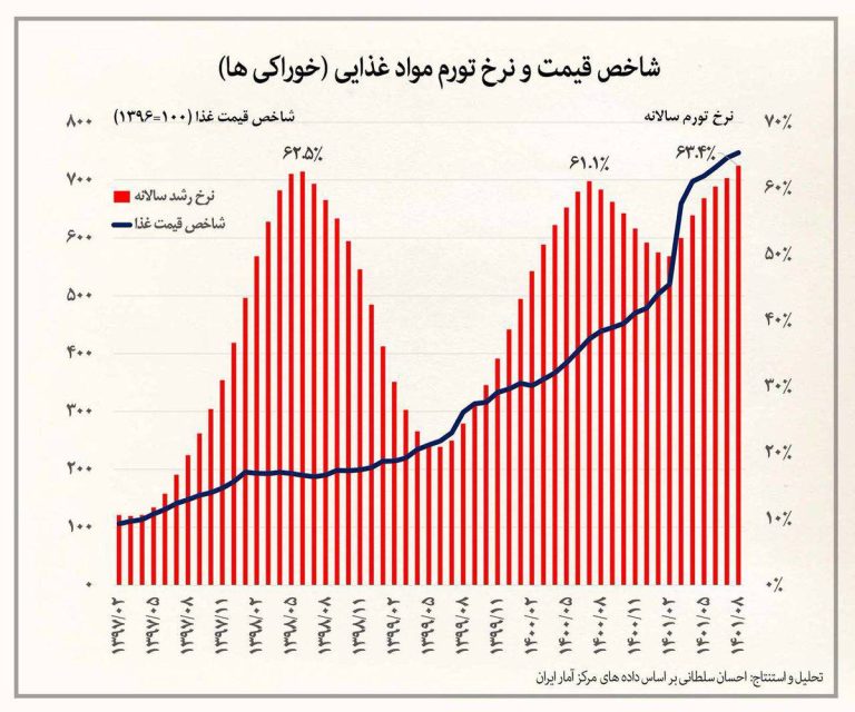 درباره این مقاله بیشتر بخوانید بر اساس آمارهای دولت تورم سالانه غذا در ایران در آبان ۱۴۰۱ به ۶۳.۴ درصد رسید که از جنگ جهانی دوم بی‌سابقه است.