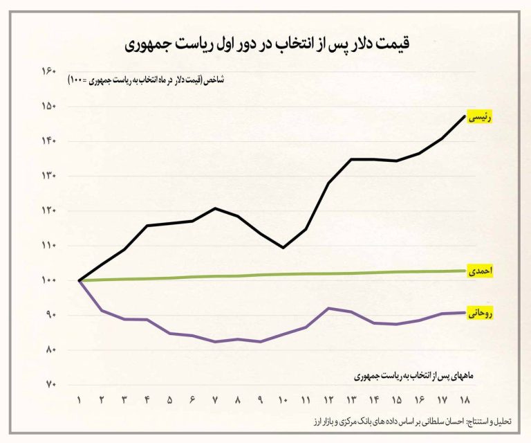 درباره این مقاله بیشتر بخوانید بی عرضه ترین دولت ۴۰ سال اخیر