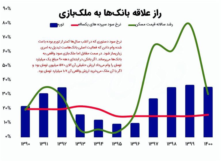 درباره این مقاله بیشتر بخوانید 📌راز علاقه بانک‌ها به ملک‌بازی!