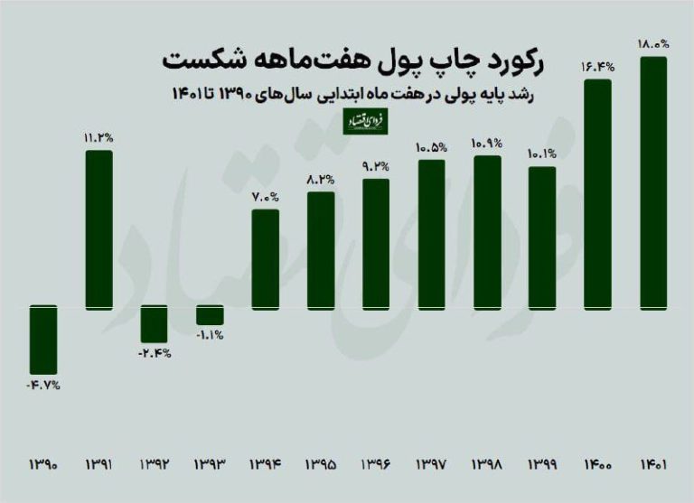 درباره این مقاله بیشتر بخوانید 🔹 رکورد چاپ پول در دولت رئیسی شکسته شد