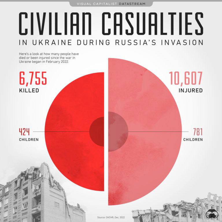 درباره این مقاله بیشتر بخوانید 🔹 بر اساس آمار سازمان ملل بر اثر حمله روسیه، بیش از 6 هزار نفر از مردم غیر نظامی اوکراین کشته و 10 هزار نفر نیز مجروح شده‌اند. 424 کودک در بین کشته شدگان است.
