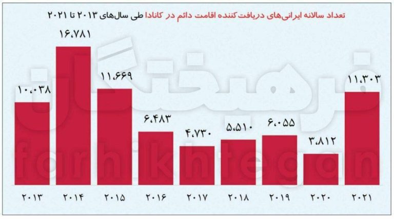 درباره این مقاله بیشتر بخوانید ⚫️ سرمایه‌گذاری 20 میلیارد دلاری ایرانی‌ها در کانادا