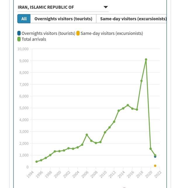 درباره این مقاله بیشتر بخوانید سال ۲۰۱۹، شروع سقوط گردشگری ایران