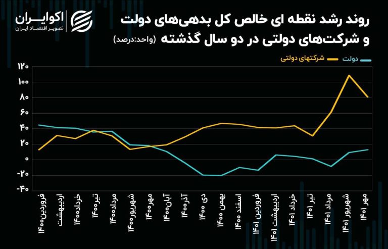 درباره این مقاله بیشتر بخوانید 🔴 دورویی دولت در پرداخت بدهی‌ها/ رکوردزنی بدهی ها در مهر 1401