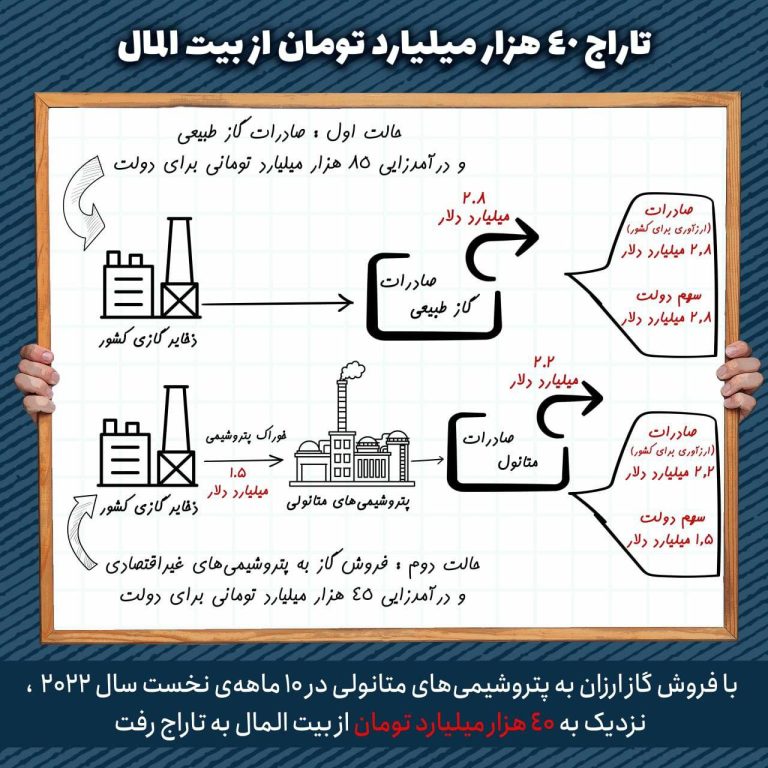 درباره این مقاله بیشتر بخوانید تاراج ۴٠ هزار میلیاد تومان از بیت‌المال در مدت ١٠ ماه