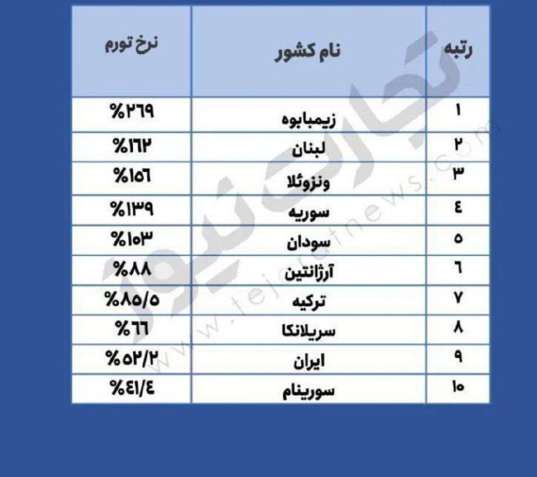 درباره این مقاله بیشتر بخوانید ایران در میان ۱۰ کشور جهان با بیشترین تورم