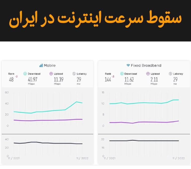 درباره این مقاله بیشتر بخوانید افت دوباره رتبه اینترنت ثابت و موبایل ایران