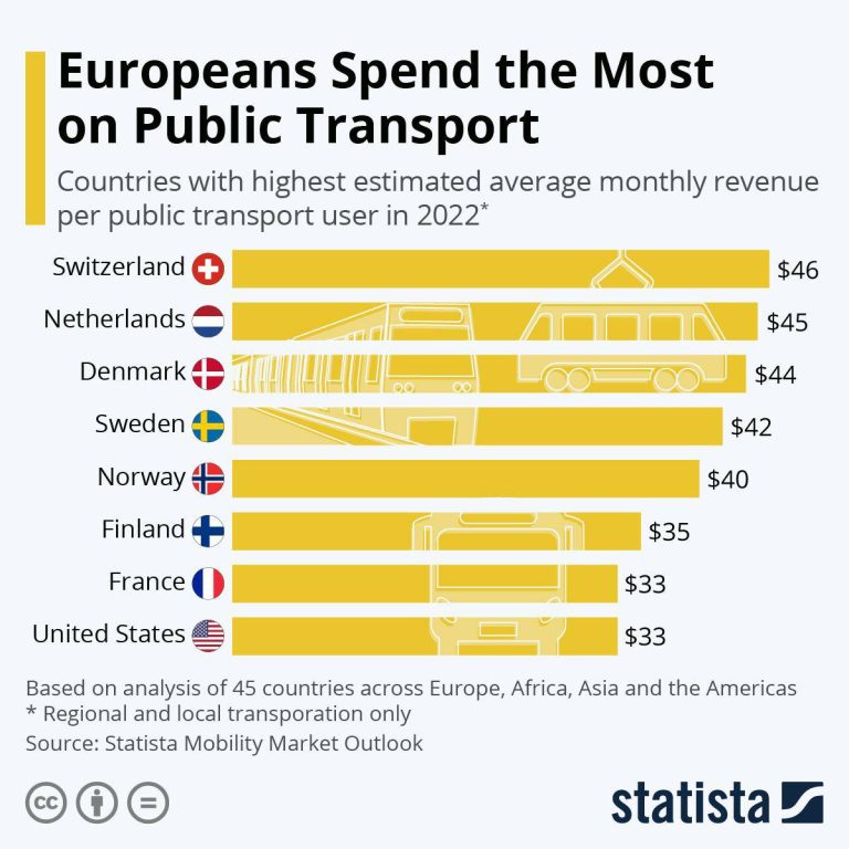 درباره این مقاله بیشتر بخوانید 🔹 کشورهای پیشرو جهان که بیشترین هزینه را برای حمل و نقل عمومی و افزایش رفاه شهروندان خود میکنند