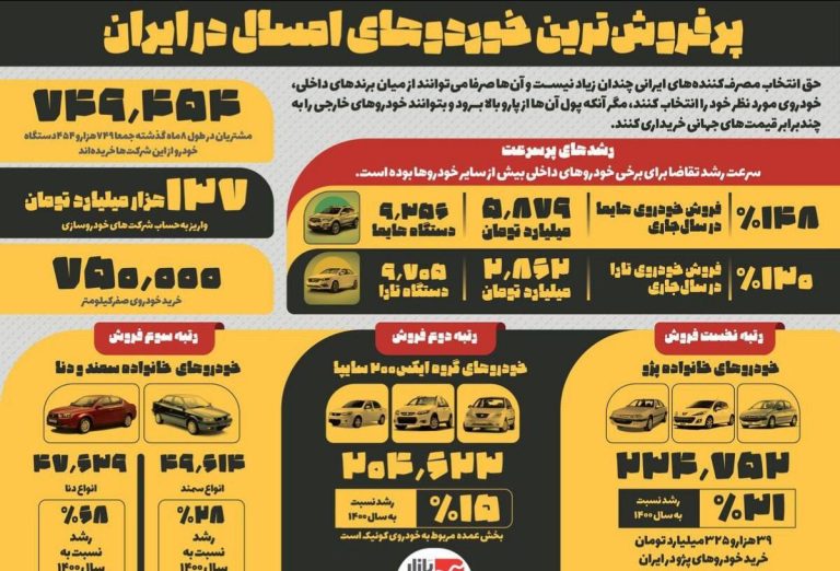 درباره این مقاله بیشتر بخوانید 📌 پرفروش‌ترین خوردوهای امسال در ایران