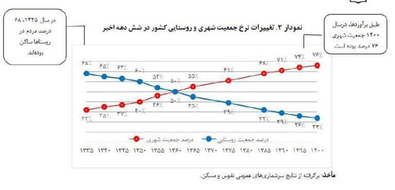 درباره این مقاله بیشتر بخوانید 🔹 طبق آخرین آمارهای موجود ۶۲۰۵۴۱۳ نفر معادل با ۹.۷۱ درصد از کل جمعیت شهری کشور حاشیه نشین اعلام شده اند!