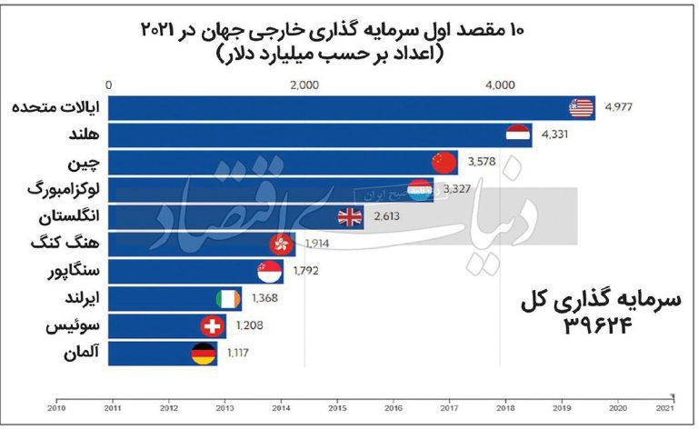 درباره این مقاله بیشتر بخوانید 🔹 ده کشور جذاب برای سرمایه گذاری