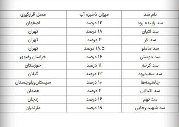 درباره این مقاله بیشتر بخوانید 11 سد مهم کشور با ذخیره آب زیر ۲۰ درصد